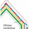 difūzijas membrānas